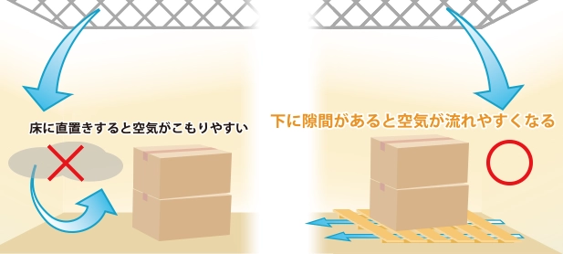 床に直置きすると空気がこみもりやすいが下に隙間があれば空気が流れやすくなる