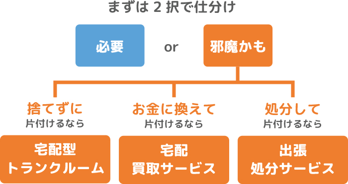 まずは二択で仕分け、邪魔な荷物は「宅配型トランクルーム」「宅配買取サービス」「出張処分サービス」で片づける
